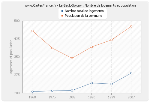 Le Gault-Soigny : Nombre de logements et population